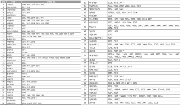 ▲ 의사단체들의 시위와 집회는 전세계적으로 일상화돼 환자건강에 적잖은 위협이 되고 있다.