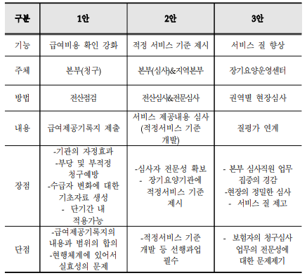 ▲ 연구원은 포괄적으로 동시에 1안, 2안, 3안을 적용하는 방안도 고려할 수 있다고 밝혔다.