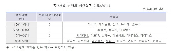 ▲ 개발된 국산 신약 30개 중에 2020년 1월 현재 국내 시장에 남아 있는 제품은 총 23개 품목이다.