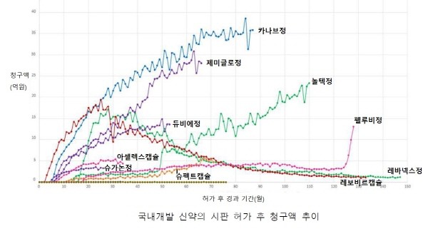 ▲ 건강보험이 적용되는 신약들 중에서는 ▲보령제약 ‘카나브정’ ▲엘지생명과학 ‘제미글로정’ ▲종근당 ‘듀비에정’ ▲동아에스티 ‘슈가논정’과 같은 만성질환(고혈압, 당뇨)에 대한 약제의 청구액은 시판허가 후 시간이 지날수록 증가하는 경향을 보였다.