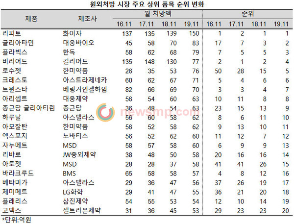 ▲ 지난 11월 원외처방 시장 상위 5개 품목의 구성에 큰 변화가 나타났다.