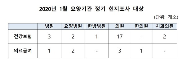 ▲ 당국이 건강보험급여를 청구한 요양기관 25곳과 의료급여기관 7곳에 대한 현지조사를 실시한다.