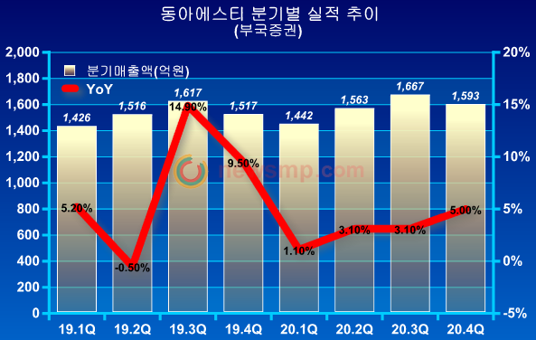 ▲ 부국증권은 동아에스티가 라니티딘 사태의 수혜로 견조한 성장세를 이어갈 것이라 분석했다.