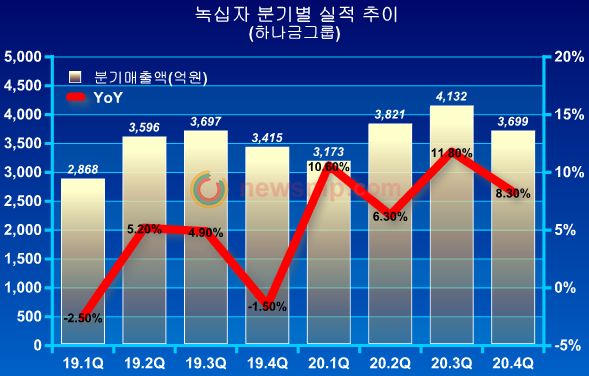 ▲ 녹십자의 매출액이 가장 확대되는 3분기에는 사상 처음 분기매출 4000억대 진입도 기대된다