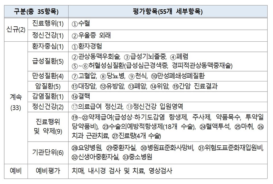 ▲ 2020년 요양급여 적정성평가는 환자 안전영역 평가에 중점을 두고, 총 35개 항목에 대해 이뤄진다.