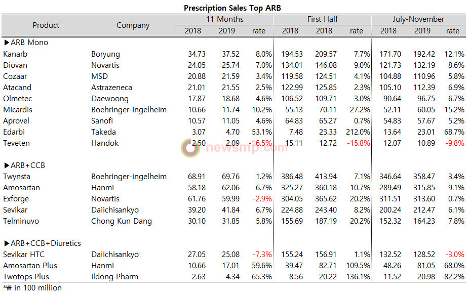 ▲ In the second half of last year, the ARB single agent and combination drug market was showing a completely different picture, drawing attention.