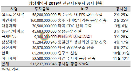 ▲ 지난해 상장제약사들의 신규시설 투자 공시가 건수는 물론 투자금액도 크게 늘어난 것으로 집계됐다.