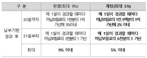 ▲ 건강보험료의 연체금 상한선이 9%에서 5%로 내려간다.