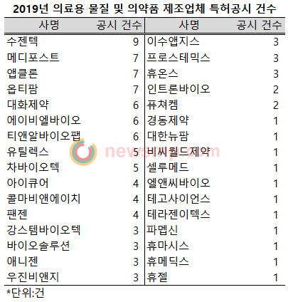 ▲ 의약뉴스의 집계결과, 지난해 총 32개 업체가 106차례에 걸처 특허취득 공시를 진행한 것으로 확인됐다.