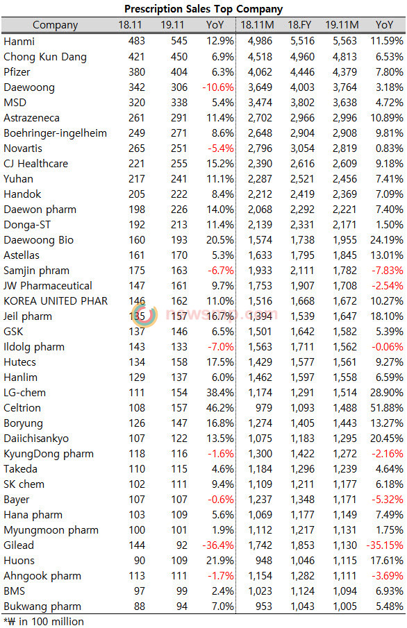 ▲ According to UBIST, Hanmi Pharm recorded cumulative prescriptions of 556.3 billon won until last November, exceeding the annual prescription record of 551.6 billon won in 2018.