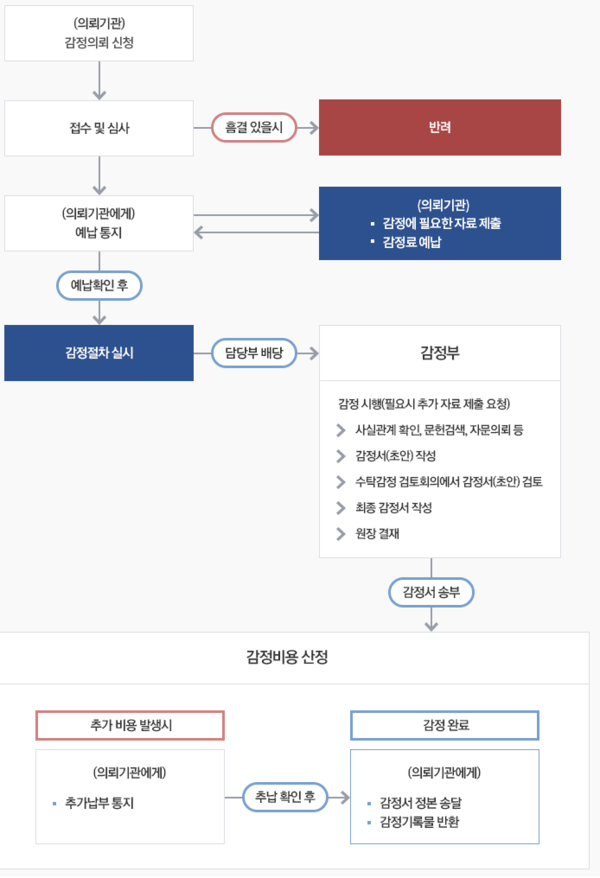 ▲ 수탁감정 처리 흐름도