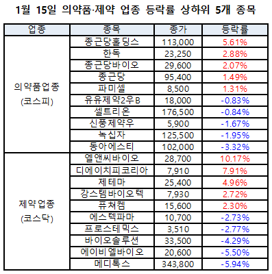 ▲ 종근당 계열 종목이 이틀 째 강세를 이어갔다.