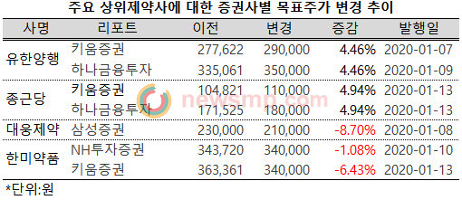 ▲ 증권사들이 12월 결산 상장제약사들의 실적 공시를 앞두고 4분기 실적 분석과 2020년을 전망하는 보고서를 발표하면서 유한양행과 종근당의 목표주가를 상향 제시했다.