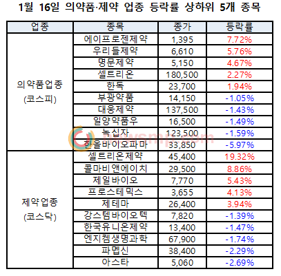 ▲ 에이프로젠제약과 우리들 제약이 강세를 보였다.