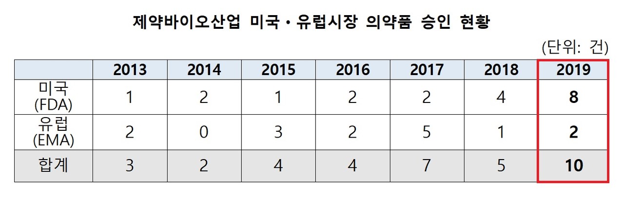 ▲ 국내 제약바이오산업계에 있어 2019년은 미국ㆍ유럽시장에서 가장 많은 의약품 승인을 받은 해로 기억하게 됐다.