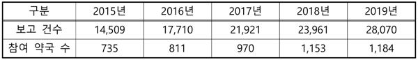 ▲ 2015년부터 2019년까지 대한약사회 지역의약품센터에 보고된 의약품 부작용 사례 건수. 약사회는 "이 같은 보고사례 증가가 약국을 통해 판매되는 의약품에 대한 부작용 예방과 조기 발견에 큰 도움이 될 것"이라고 기대했다.