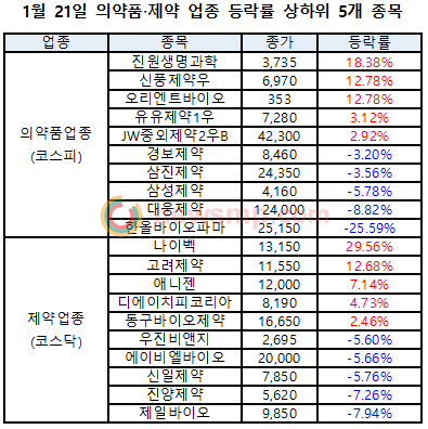 ▲ 신종코로나바이러스 관련주로 꼽힌 진원생명과학이 상승세를 이어갔다.