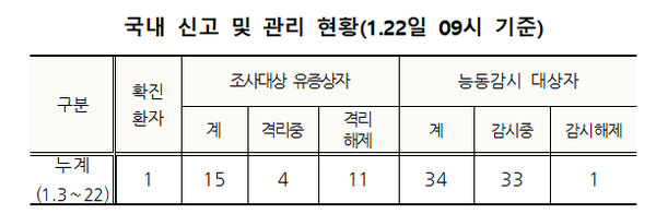 ▲ 조사대상 유증상자 중 11명은 호흡기바이러스 검사결과 인플루엔자, 사람메타뉴모바이러스, 사람세포융합 바이러스, 급성호흡기 바이러스 8종 음성 등으로 확인돼 격리해제됐다.