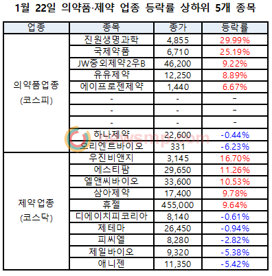 ▲ 강세를 보인 진원생명과학과 국제약품은 신종코로나바이러스 관련 종목으로 꼽히고 있다.