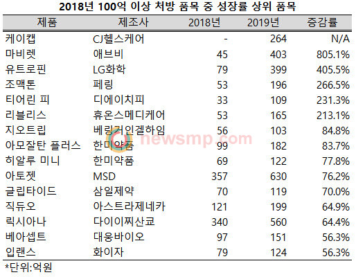 ▲ 최근 발표된 원외처방 동향 보고서(UBIST)에 따르면, 지난해 케이캡은 신제품 가운데 유일하게 100억 이상의 처방액을 기록했다.