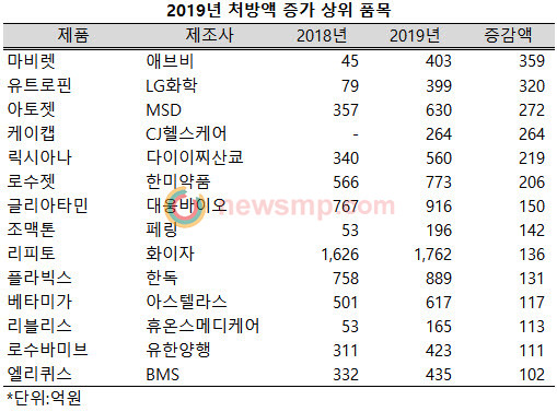 ▲ 지난해 마비렛의 처방액이 359억원 증가, 1만 2500여개 품목 중 처방액이 가장 크게 늘어났고, 유트로핀도 320억원이 늘어 300억 이상의 증가폭을 보였다.