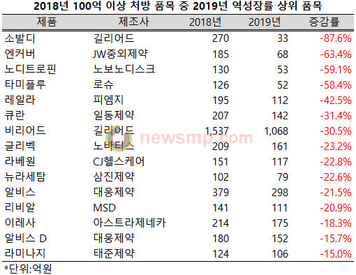 ▲ 마비렛의 등장으로 입지가 크게 줄어든 소발디(길리어드)는 지난해 처방액이 270억원에서 33억원으로 87.6% 급감, 2018년 처방액 100억 이상 품목들 가운데 역성장률 1위라는 불명예를 얻었다.