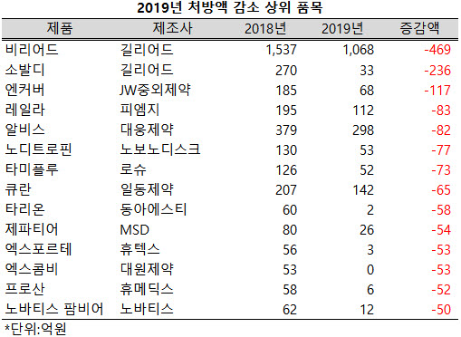 ▲ 지난해 비리어드의 처방액이 1537억원에서 1068억원으로 469억원 급감, 1만 2500여개 품목들 가운데 가장 크게 줄어든 것으로 나타났다.