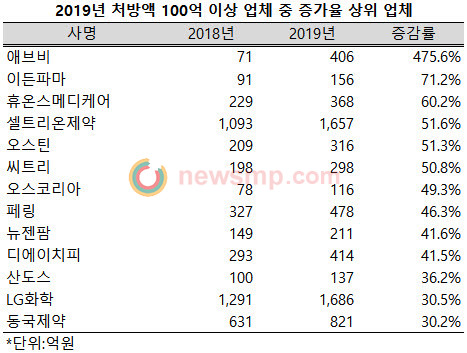 ▲ 최근 발표된 원외처방동향 보고서(UBIST)에 따르면, 애브비의 원외처방 조제액은 2018년 71억원에서 2019년 406억원으로 475.6% 급증, 지난해 100억 이상의 처방액을 기록한 업체들 가운데 성장률 1위를 기록했다.