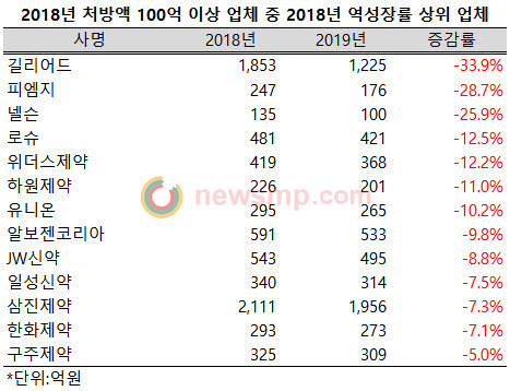 ▲ 길리어드는 소발디의 처방액이 270억원에서 33억원으로, 최대 품목인 비리어드가 1537억원에서 1068억원으로 급감하면서 부진에 빠졌다.