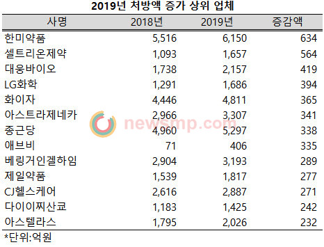 ▲ 지난해 원외처방 시장 1위를 수성한 한미약품은 1년 사이 634억원이 더 늘어 증가액에서도 1위를 기록했다.