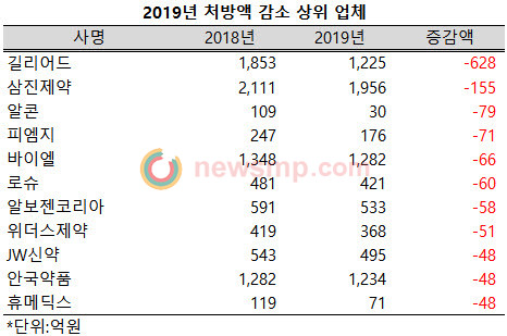 ▲ 처방액으로 따져봐도 길리어드는 총 처방액 규모가 628억원이 줄어들어 원외처방동향 보고서에 포함된 264개 제약사 중 가장 부진했다.