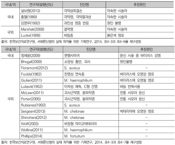 ▲ 문신 부작용 중 발적 통증 및 감염 보고 현황.