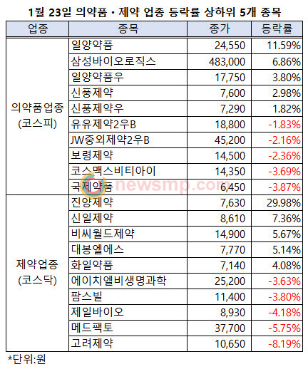 ▲ 신종 코로나바이러스, 일명 우한 폐렴 수혜주로 꼽히고 있는 진양제약과 국제약품의 희비가 갈렸다.