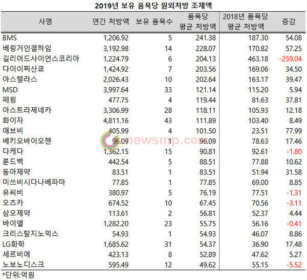 ▲ 길리어드가 국내 시장에 진출하기 전, 바라크루드를 앞세워 품목당 평균 처방액 1위를 기록하던 BMS가 오랜만에 다시 선두 자리로 복귀했다.