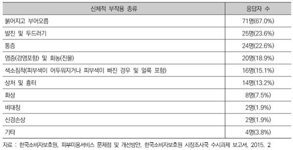 ▲ 피부미용업소(병원 제외)에서 경험한 신체적 부작용 종류.