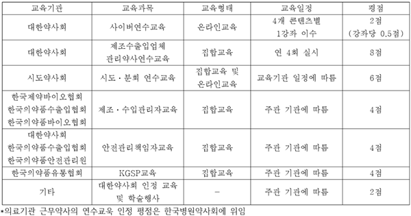 ▲ 약사 연수교육 평점 배정표.