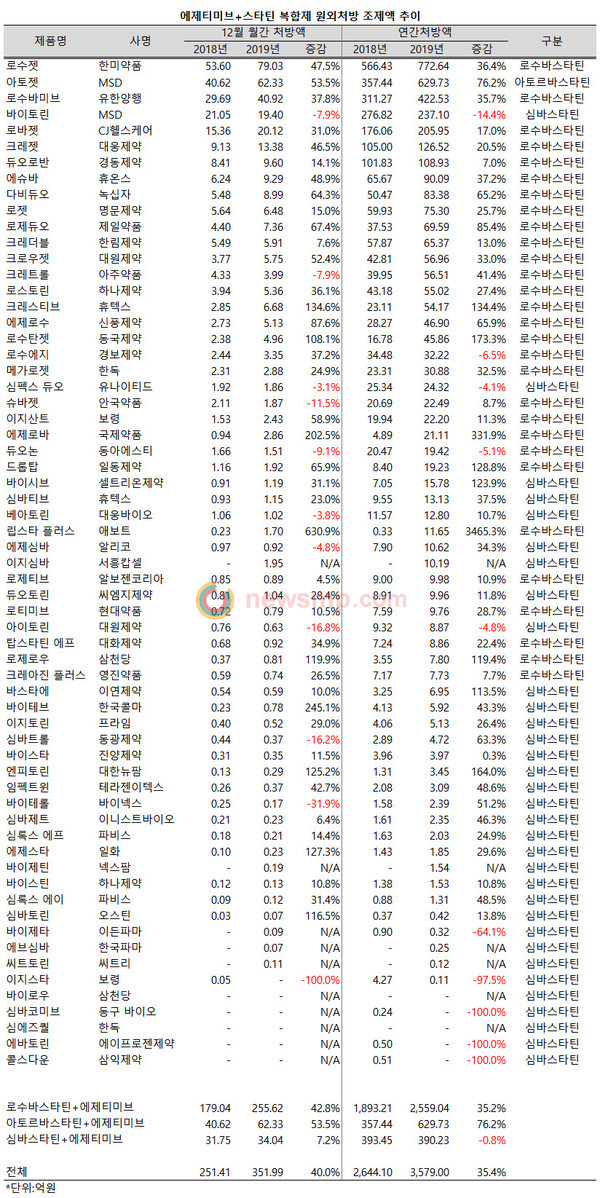 ▲ 로수바스타틴 기반의 복합제들이 에제티미브+스타틴 복합제 시장의 성장을 견인했다.