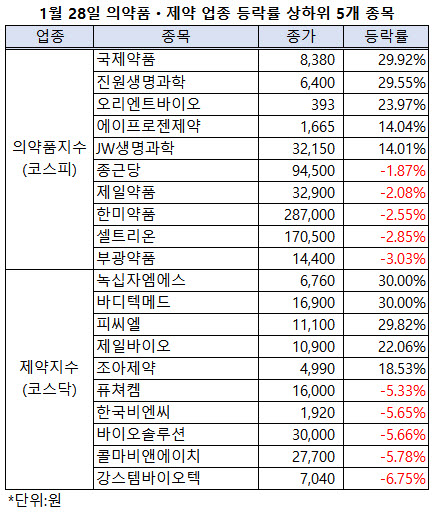 ▲ 설 연휴 신종 코로나바이러스 감염 확진자가 늘어나면서 의약품 관련 종목들이 대거 상한가를 기록했다.