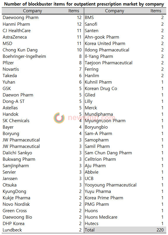 ▲ According to the recently released UBIST report, 67 companies produced 220 blockbusters last year.