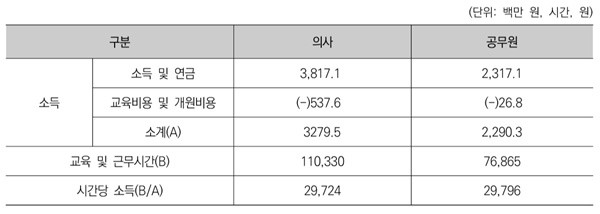 ▲ 의사 및 공무원의 평생 투입된 시간당 소득 비교.