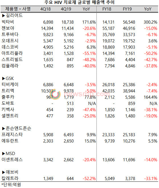 ▲ 의약뉴스가 주요 글로벌 빅파마들의 사업보고서를 집계한 결과, 길리어드의 HIV 관련 매출액이 20조원에 가까워진 것으로 확인됐다.