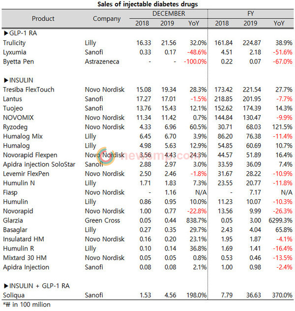 ▲ In the market for injectable diabetes drugs, three products — Trulicity(Lilly), Tresiba(Novo Nordisk), Lantus(Sanofi) — achieved 20 billion won mark in prescriptions.