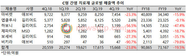 ▲ C형 간염 치료제 시장을 리딩하고 있는 애브비와 길리어드, MSD 등 3사의 C형 간염치료제 시장규모가 1년 사이 20% 가까이 줄어든 것으로 확인됐다.