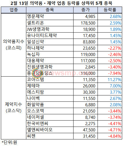 ▲ 13일, 주식시장에서는 유가증권시장 의약품업종지수가 1만 1641.82로 전일대비 39.28(0.34%) 상승한 반면, 코스닥시장 제약지수는 7500.20으로 47.69p(-0.63%) 하락했다.