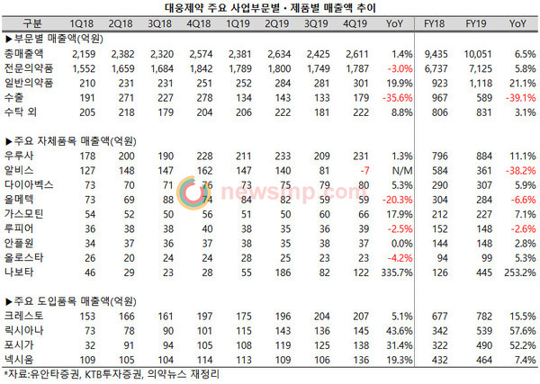 ▲ 대웅제약은 릭시아나와 포시가 등 대형 도입품목과 함께 보톨리눔톡신 나보타의 선전에 힘입어 알비스의 공백을 말끔하게 지우는 데 성공했다.