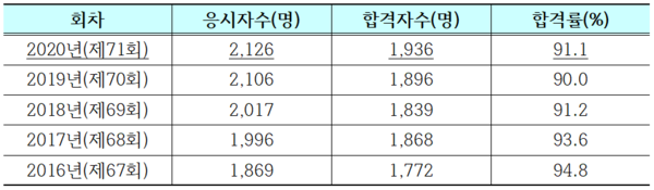 ▲ 최근 5년간 약사국시 합격률 추이.