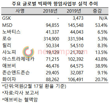 ▲ 지난해 MSD와 아스트라제네카 화이자 등 3사의 항암제 사업부가 대폭 성장, 연매출 10조원을 넘어섰다.