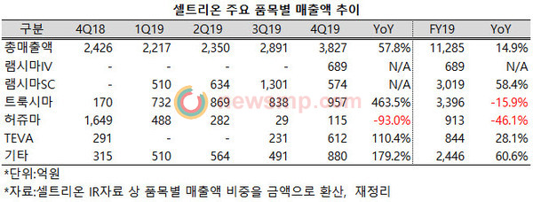 ▲ 상위 제약사들이 하나 둘 연매출 1조원의 벽을 넘어서고 있는 가운데 셀트리온이 바이오 업체로는 최초로 연매출 1조원을 넘어섰다.