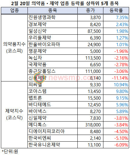 ▲ 대구ㆍ경북지역을 중심으로 코로나 19 감염 확진 환자가 크게 늘어나면서 주식시장 역시 꽁꽁 얼어붙었다.