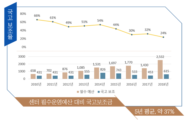 ▲ 희귀필수의약품센터 운영비 중 수익금-국고보조금 비율 현황을 살펴보면, 국고지원금 규모 변화에 비해 센터의 운영비 증가 폭이 월등함을 확인할 수 있다.